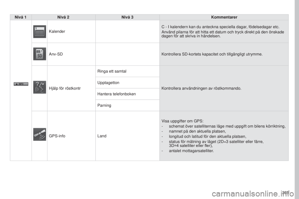 PEUGEOT 4008 2017  Bruksanvisningar (in Swedish) 285
4008_SV_CHAP10B_MITSU6_ED01-2016
Nivå 1Nivå 2 Nivå 3 Kommentarer
Kalender C - I kalendern kan du anteckna speciella dagar, födelsedagar etc.
Använd pilarna för att hitta ett datum och tryck 