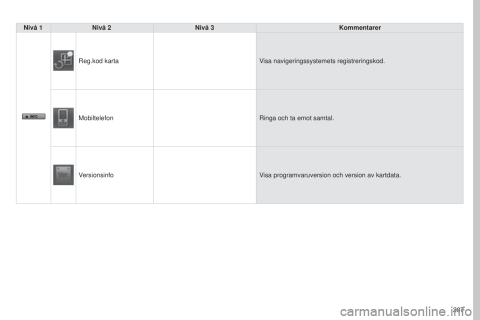 PEUGEOT 4008 2017  Bruksanvisningar (in Swedish) 287
4008_SV_CHAP10B_MITSU6_ED01-2016
Nivå 1Nivå 2 Nivå 3 Kommentarer
Reg.kod karta Visa navigeringssystemets registreringskod.
Mobiltelefon Ringa och ta emot samtal.
Versionsinfo Visa programvaruve