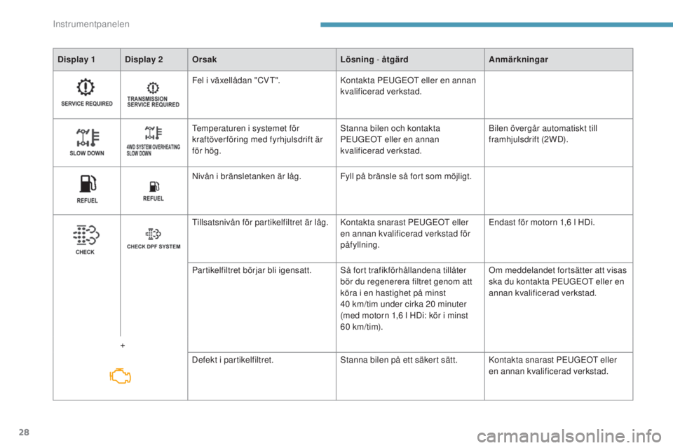 PEUGEOT 4008 2017  Bruksanvisningar (in Swedish) 28
Display 1 Display 2Orsak Lösning - åtgärd Anmärkningar
Fel i växellådan "CV
t"
 .Kontakta P
e

u
GeOt
  eller en annan 
kvalificerad verkstad.
te

mperaturen i systemet för 
kraftöv