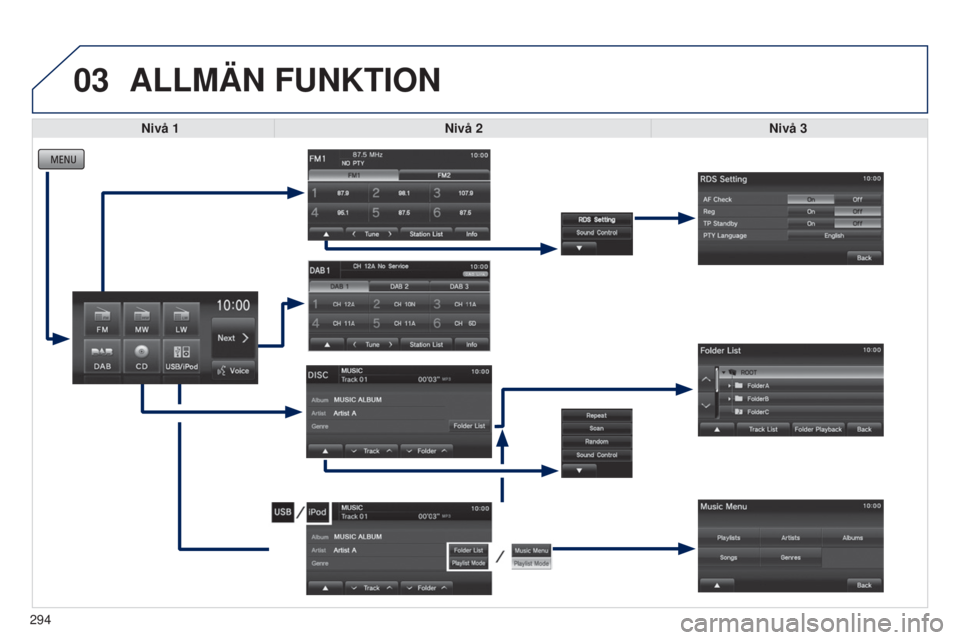 PEUGEOT 4008 2017  Bruksanvisningar (in Swedish) 03
294
ALLMÄN FUNKTION
Nivå 1Nivå 2 Nivå 3   