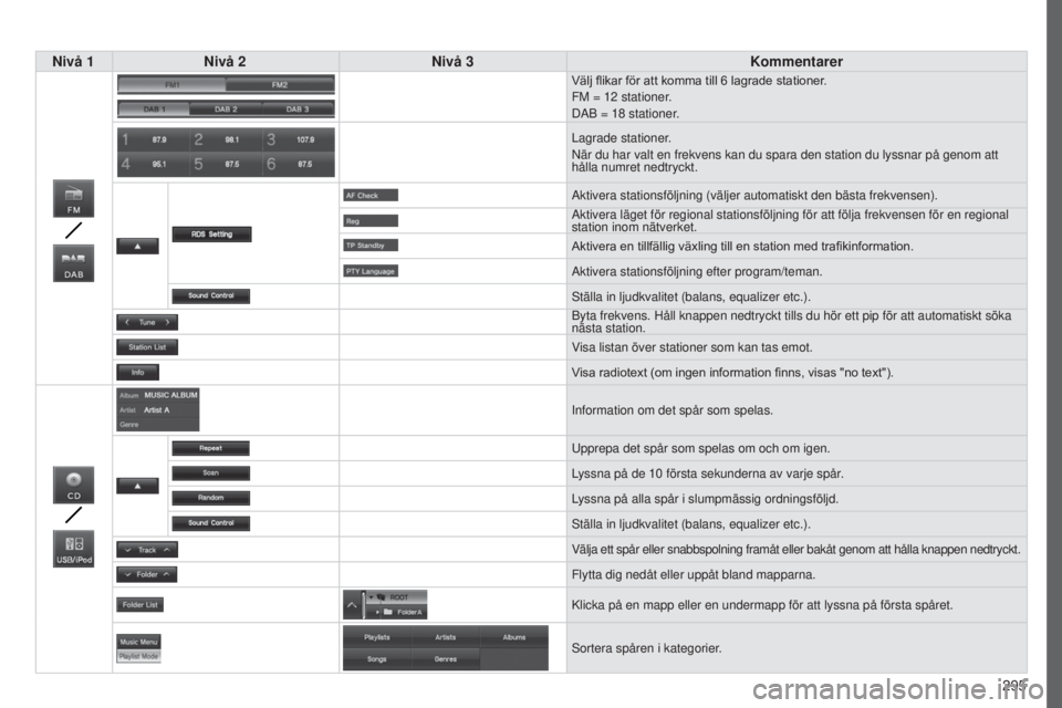 PEUGEOT 4008 2017  Bruksanvisningar (in Swedish) 295
4008_sv_Chap10c_Mitsu5_ed01-2016
Nivå 1Nivå 2 Nivå 3 Kommentarer
Välj	flikar	för	att	komma	till	6	lagrade	stationer.
FM = 12 stationer .
DAB = 18 stationer.
Lagrade stationer.
När du har val