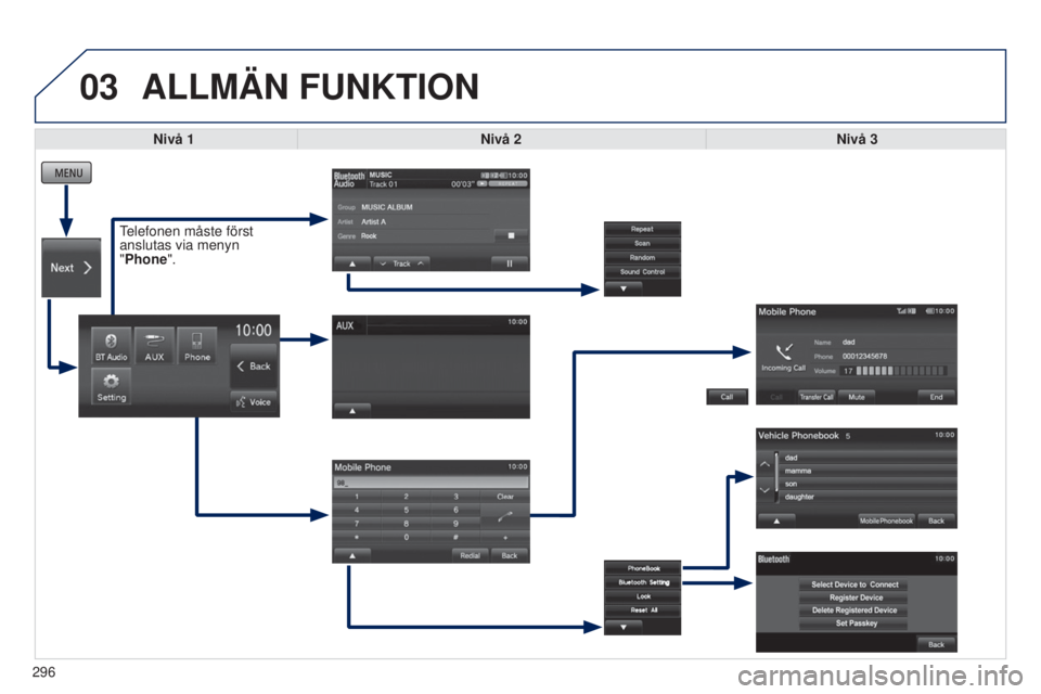 PEUGEOT 4008 2017  Bruksanvisningar (in Swedish) 03
296
ALLMÄN FUNKTION
Nivå 1Nivå 2 Nivå 3
telefonen måste först 
anslutas via menyn  
"

Phone".  