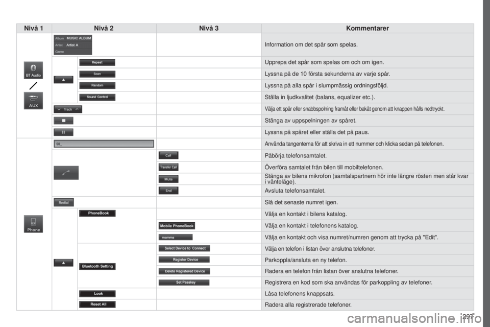 PEUGEOT 4008 2017  Bruksanvisningar (in Swedish) 297
4008_sv_Chap10c_Mitsu5_ed01-2016
Nivå 1Nivå 2 Nivå 3 Kommentarer
Information om det spår som spelas.
u

pprepa det spår som spelas om och om igen.
Lyssna på de 10
  första sekunderna av var