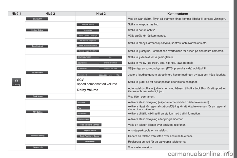 PEUGEOT 4008 2017  Bruksanvisningar (in Swedish) 299
4008_sv_Chap10c_Mitsu5_ed01-2016
Nivå 1Nivå 2 Nivå 3 Kommentarer
Visa en svart skärm. tryck på skärmen för att komma tillbaka till senaste visningen.
s

tälla in knapparnas ljud.
s

tälla