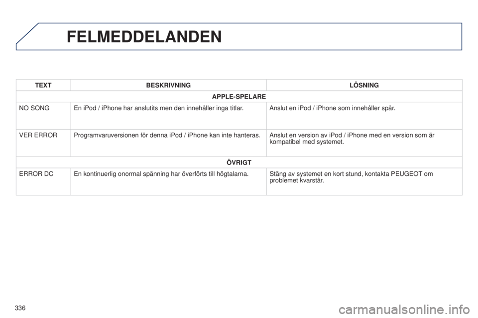 PEUGEOT 4008 2017 Bruksanvisningar (in Swedish) 336
4008_sv_Chap10d_Mitsu4_ed01-2016
FELMEDDELANDEN
TEXTBESKRIVNING LÖSNING
APPLE-SPELARE
NO
s
ONG
e
n iPod / iPhone har anslutits men den innehåller inga titlar. Anslut en iPod / iPhone som inneh PEUGEOT 4008 2017 Bruksanvisningar (in Swedish) 336
4008_sv_Chap10d_Mitsu4_ed01-2016
FELMEDDELANDEN
TEXTBESKRIVNING LÖSNING
APPLE-SPELARE
NO
s
ONG
e
n iPod / iPhone har anslutits men den innehåller inga titlar. Anslut en iPod / iPhone som inneh