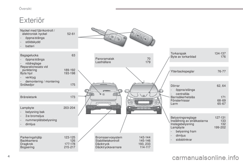 PEUGEOT 4008 2017  Bruksanvisningar (in Swedish) 4
4008_sv_Chap00b_vue-ensemble_ed01-2016
exteriör
Belysningsreglage 127-131
Inställning av strålkastarna 1 33
Instegsbelysning
 

132
Lampbyte
 1

99-202
-
 b

elysning fram
-
 

dimljus
-
 

sidob