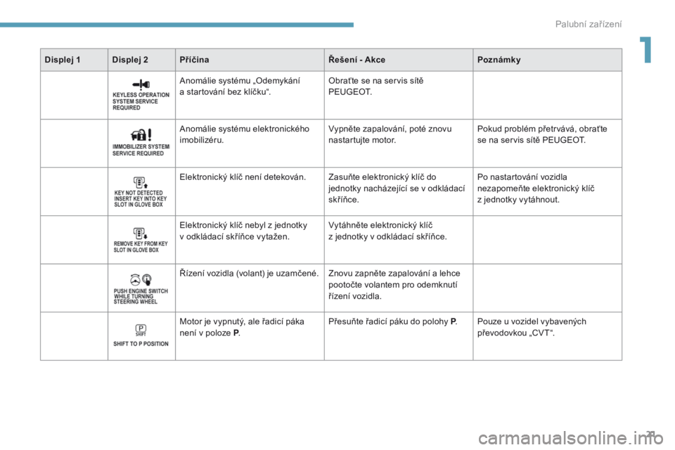 PEUGEOT 4008 2017  Návod na použití (in Czech) 21
4008_cs_Chap01_Instruments-de-bord_ed01-2016
Displej 1 Displej 2Příčina Řešení - AkcePoznámky
Anomálie systému „Odemykání 
a
  startování bez klíčku“.Obraťte se na servis sítě