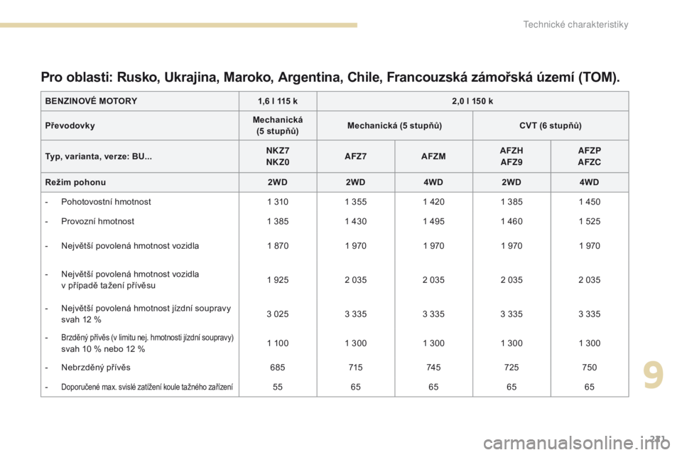 PEUGEOT 4008 2017  Návod na použití (in Czech) 221
4008_cs_Chap09_caracteristiques-techniques_ed01-2016
Pro oblasti: Rusko, Ukrajina, Maroko, Argentina, Chile, Francouzská zámořská území (TOM).
BENZINOVÉ MOTORY1,6 l 115 k2,0 l 150 k
Převod
