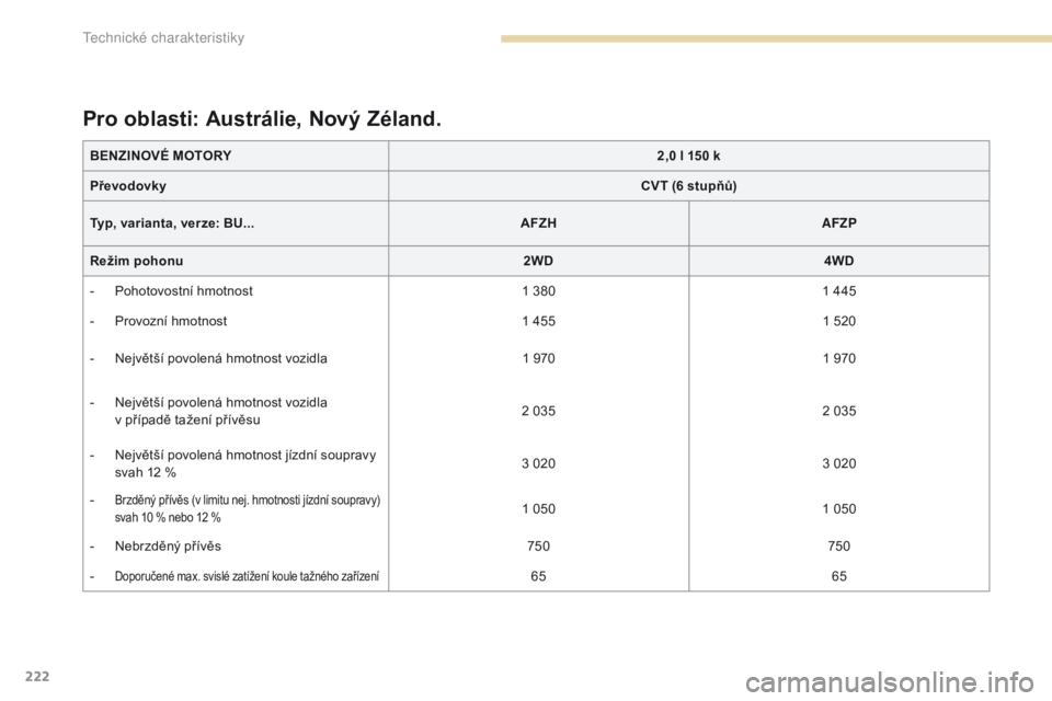 PEUGEOT 4008 2017  Návod na použití (in Czech) 222
4008_cs_Chap09_caracteristiques-techniques_ed01-2016
Pro oblasti: Austrálie, Nový Zéland.
BENZINOVÉ MOTORY2,0 l 150 k
Převodovky CVT (6 stupňů)
Typ, varianta, verze: BU... AFZHAFZP
Režim p