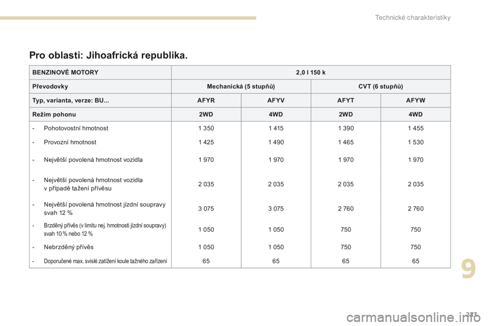 PEUGEOT 4008 2017  Návod na použití (in Czech) 223
4008_cs_Chap09_caracteristiques-techniques_ed01-2016
Pro oblasti: Jihoafrická republika.
BENZINOVÉ MOTORY2,0   l 150   k
Převodovky Mechanická (5
  stupňů)CVT (6
  stupňů)
Typ, varianta, v