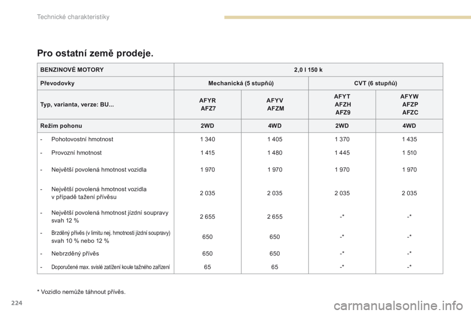 PEUGEOT 4008 2017  Návod na použití (in Czech) 224
4008_cs_Chap09_caracteristiques-techniques_ed01-2016
* Vozidlo nemůže táhnout přívěs.
Pro ostatní země prodeje.
BENZINOVÉ MOTORY2,0 l 150 k
Převodovky Mechanická (5 stupňů)CVT (6 stup