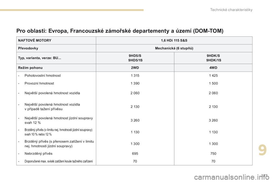 PEUGEOT 4008 2017  Návod na použití (in Czech) 227
4008_cs_Chap09_caracteristiques-techniques_ed01-2016
NAFTOVÉ MOTORY1,6 HDi 115 S&S
Převodovky Mechanická (6 stupňů)
Typ, varianta, verze: BU... 9HD5/S
 
 9HD5/1S 9HDK/S
 
 9HDK /1S
Režim poh