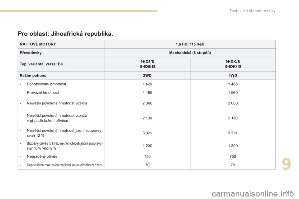 PEUGEOT 4008 2017  Návod na použití (in Czech) 229
4008_cs_Chap09_caracteristiques-techniques_ed01-2016
NAFTOVÉ MOTORY1,6 HDi 115 S&S
Převodovky Mechanická (6 stupňů)
Typ, varianta, verze: BU... 9HD5/S
 
 9HD5/1S 9HDK/S
 
 9HDK /1S
Režim poh