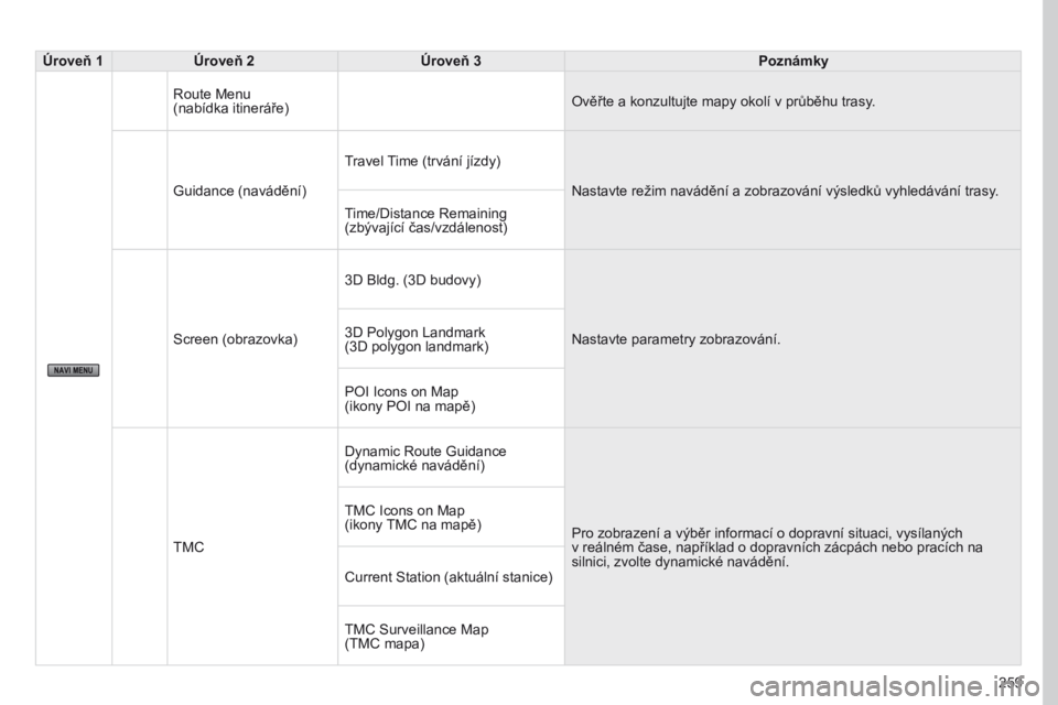 PEUGEOT 4008 2017 Návod na použití (in Czech) 259
4008_CS_CHAP10B_MITSU6_ED01-2016
Úroveň 1Úroveň 2 Úroveň 3 Poznámky
Route Menu
(nabídka itineráře) Ověřte a konzultujte mapy okolí v průběhu trasy.
Guidance (navádění) Travel PEUGEOT 4008 2017 Návod na použití (in Czech) 259
4008_CS_CHAP10B_MITSU6_ED01-2016
Úroveň 1Úroveň 2 Úroveň 3 Poznámky
Route Menu
(nabídka itineráře) Ověřte a konzultujte mapy okolí v průběhu trasy.
Guidance (navádění) Travel