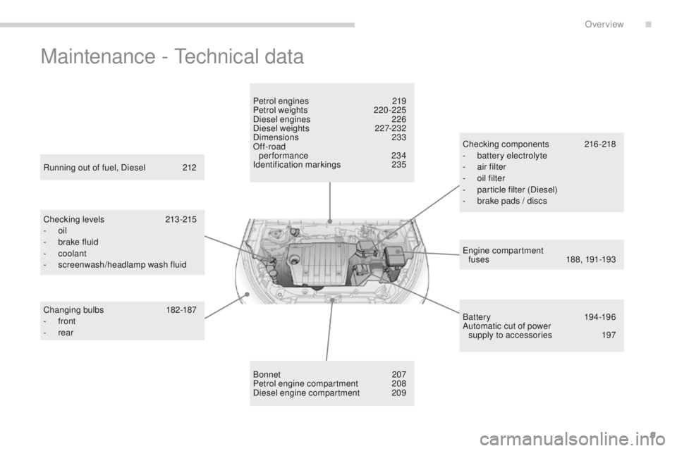 PEUGEOT 4008 2014.5 User Guide 9
Maintenance - technical data
engine compartment
fuses 1 88, 191-193
Running out of fuel, Diesel
2
12
Checking levels
21
3 -215
-
oil
-
b
rake fluid
-
coolant
-
s
creenwash/headlamp wash PEUGEOT 4008 2014.5 User Guide 9
Maintenance - technical data
engine compartment
fuses 1 88, 191-193
Running out of fuel, Diesel
2
12
Checking levels
21
3 -215
-
oil
-
b
rake fluid
-
coolant
-
s
creenwash/headlamp wash
