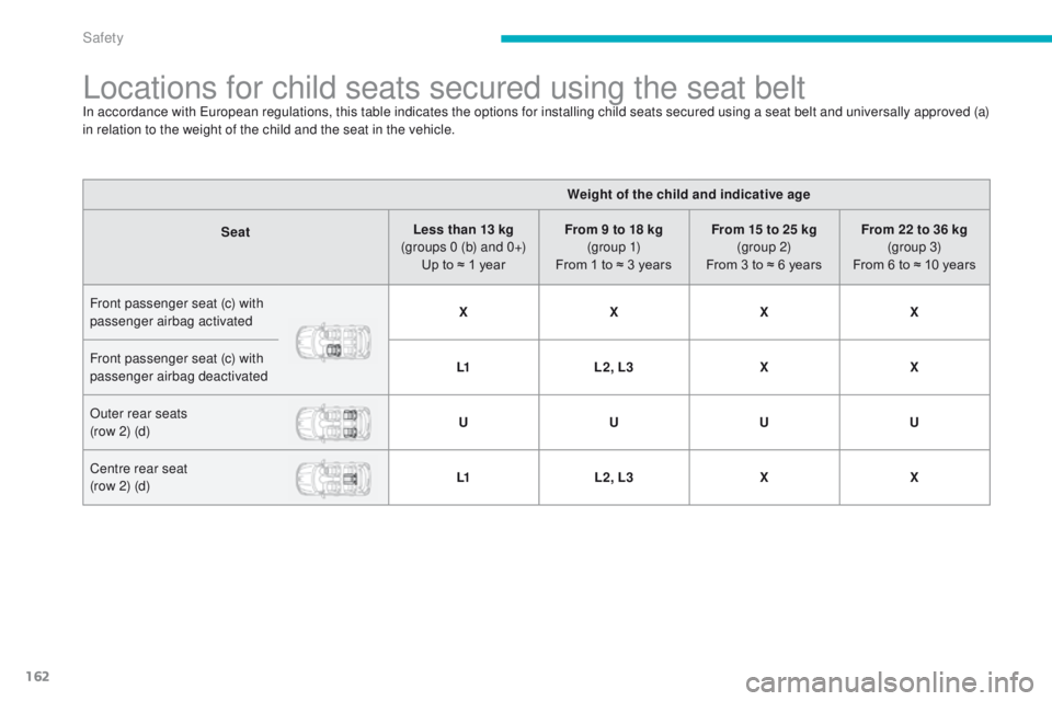 PEUGEOT 4008 2014.5 Owners Manual 162
Locations for child seats secured using the seat beltIn accordance with european regulations, this table indicates the options for installing child seats secured using a seat belt and universally PEUGEOT 4008 2014.5 Owners Manual 162
Locations for child seats secured using the seat beltIn accordance with european regulations, this table indicates the options for installing child seats secured using a seat belt and universally