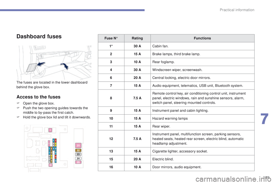 PEUGEOT 4008 2014.5  Owners Manual 189
Dashboard fuses
the fuses are located in the lower dashboard 
behind the glove box.
Access to the fuses
F Open the glove box.
F P ush the two opening guides towards the 
middle to by-pass the firs