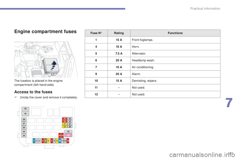 PEUGEOT 4008 2014.5 Owners Manual 191
Engine compartment fuses
Access to the fuses
F unclip the cover and remove it completely.Fuse N°
Rating Functions
1 15 AFront foglamps.
4 10 AHorn.
5 7. 5 AAlternator.
6 20 AHeadlamp wash.
7 10 PEUGEOT 4008 2014.5 Owners Manual 191
Engine compartment fuses
Access to the fuses
F unclip the cover and remove it completely.Fuse N°
Rating Functions
1 15 AFront foglamps.
4 10 AHorn.
5 7. 5 AAlternator.
6 20 AHeadlamp wash.
7 10