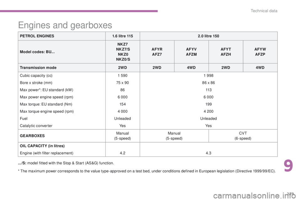 PEUGEOT 4008 2014.5 Owners Manual 219
* the maximum power corresponds to the value type-approved on a test bed, under conditions defined in eu ropean legislation (Directive 1999/99/eC ).
engines and gearboxes
.../S: model fitted with PEUGEOT 4008 2014.5 Owners Manual 219
* the maximum power corresponds to the value type-approved on a test bed, under conditions defined in eu ropean legislation (Directive 1999/99/eC ).
engines and gearboxes
.../S: model fitted with