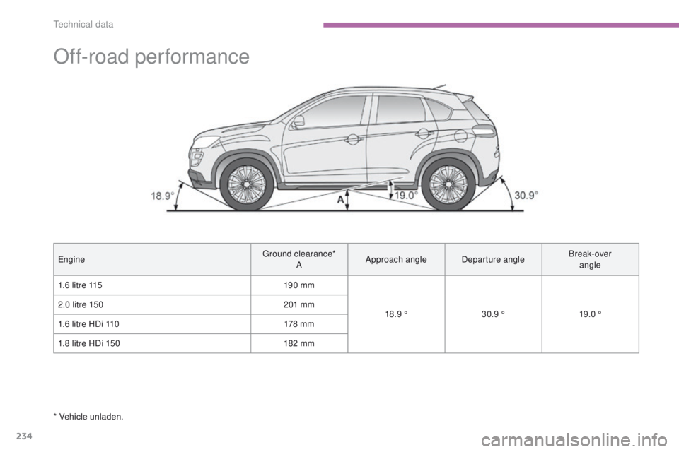 PEUGEOT 4008 2014.5  Owners Manual 234
Off-road performance
engineground clearance*
A Approach angle
Departure angle Break-over  
angle
1.6 litre 115 19 0 mm
18.9 °30.9 ° 19.0 °
2.0 litre 150
201 mm
1.6 litre HDi 110 178 m m
1.8 lit