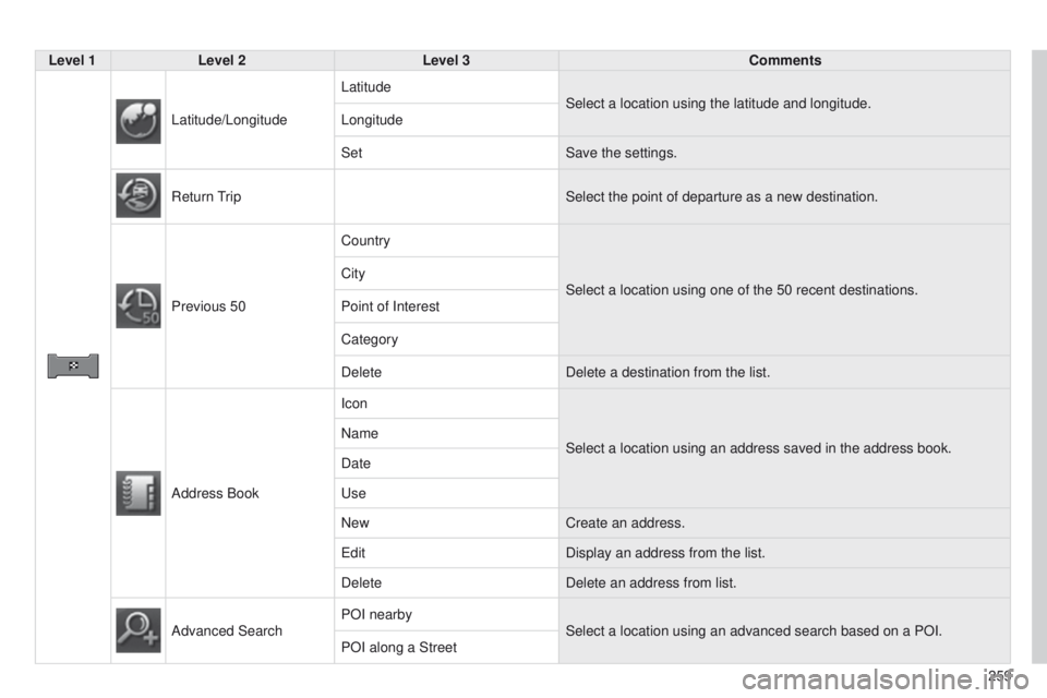 PEUGEOT 4008 2014.5 Owners Manual 259
Level 1
Level 2 Level 3 Comments
Latitude/Longitude Latitude
Select a location using the latitude and longitude.
Longitude
Set Save the settings.
Return
t
rip
Select the point of departure as a n PEUGEOT 4008 2014.5 Owners Manual 259
Level 1
Level 2 Level 3 Comments
Latitude/Longitude Latitude
Select a location using the latitude and longitude.
Longitude
Set Save the settings.
Return
t
rip
Select the point of departure as a n