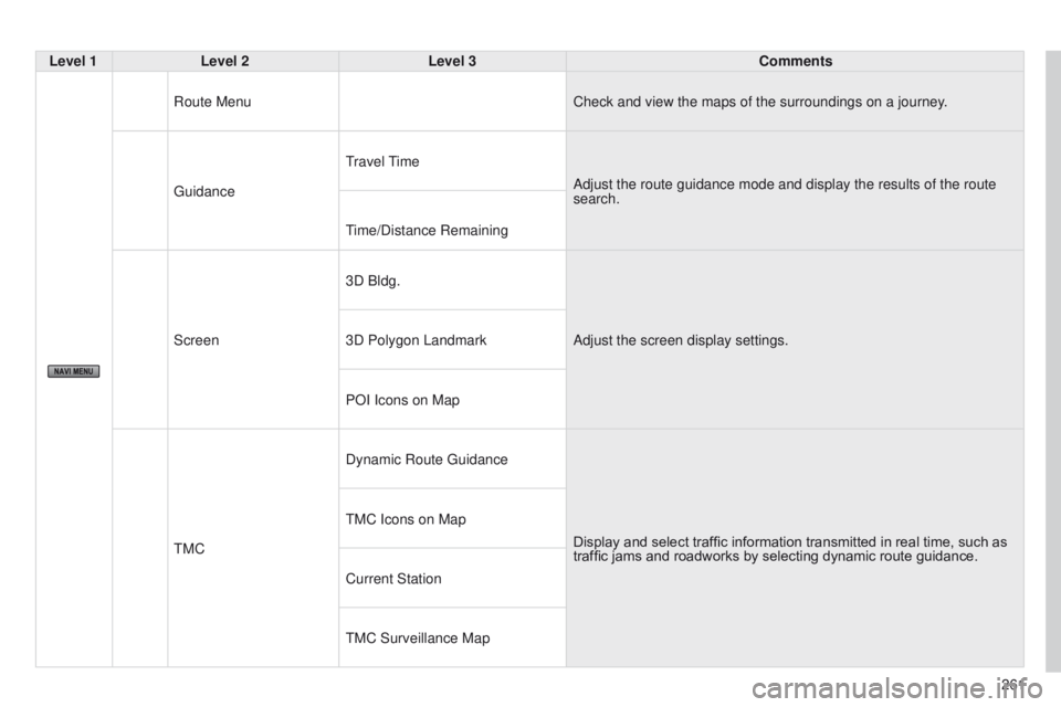 PEUGEOT 4008 2014.5 Owners Manual 261
Level 1
Level 2 Level 3 Comments
Route Menu Check and view the maps of the surroundings on a journey.
g
uidance
travel
t
ime
Adjust the route guidance mode and display the results of the route PEUGEOT 4008 2014.5 Owners Manual 261
Level 1
Level 2 Level 3 Comments
Route Menu Check and view the maps of the surroundings on a journey.
g
uidance
travel
t
ime
Adjust the route guidance mode and display the results of the route