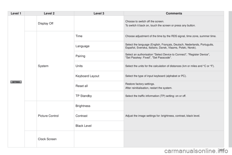 PEUGEOT 4008 2014.5  Owners Manual 283
Level 1
Level 2 Level 3 Comments
Display Off
Choose to switch off the screen.
to switch it back on, touch the screen or press any button.
System
timeChoose adjustment of the time by the RDS signal
