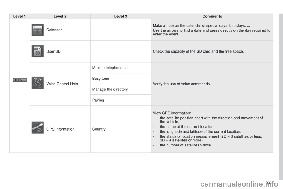 PEUGEOT 4008 2014.5  Owners Manual 285
Level 1
Level 2 Level 3 Comments
Calendar Make a note on the calendar of special days, birthdays, ...
Use the arrows to find a date and press directly on the day required to 
enter the event.
u

s