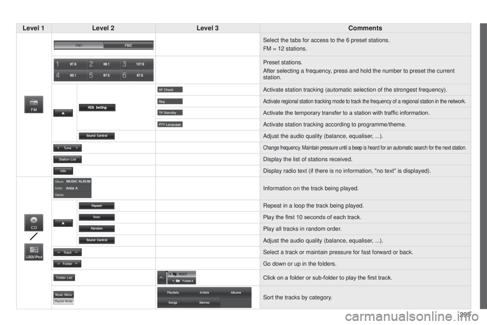 PEUGEOT 4008 2014.5 Owners Manual 295
Level 1
Level 2 Level 3 Comments
Select the tabs for access to the 6 preset stations.
FM = 12 stations.
Preset stations.
After selecting a frequency, press and hold the number to preset the curren PEUGEOT 4008 2014.5 Owners Manual 295
Level 1
Level 2 Level 3 Comments
Select the tabs for access to the 6 preset stations.
FM = 12 stations.
Preset stations.
After selecting a frequency, press and hold the number to preset the curren