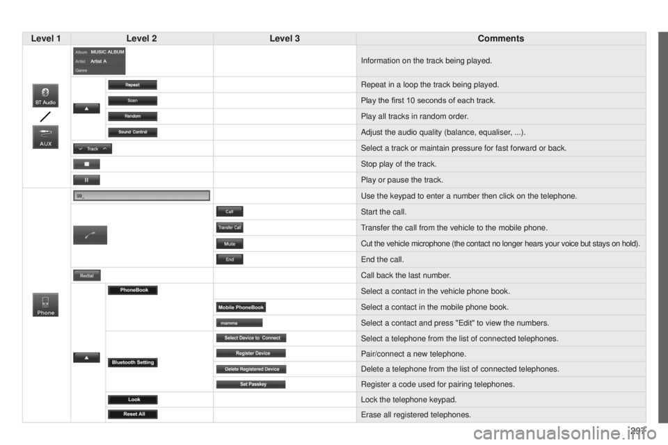 PEUGEOT 4008 2014.5 Owners Manual 297
Level 1
Level 2 Level 3 Comments
Information on the track being played.
Repeat in a loop the track being played.
Play the first 10
seconds of each track.
Play all tracks in random order.
Adjust PEUGEOT 4008 2014.5 Owners Manual 297
Level 1
Level 2 Level 3 Comments
Information on the track being played.
Repeat in a loop the track being played.
Play the first 10
seconds of each track.
Play all tracks in random order.
Adjust