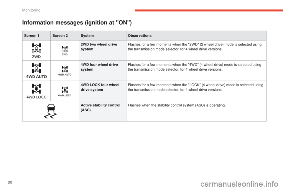 PEUGEOT 4008 2014.5 Owners Guide 30
Screen 1 Screen 2SystemObservations
Information messages (ignition at "ON")
2WD two wheel drive 
systemFlashes for a few moments when the "2WD" (2 wheel drive) mode is selected usin