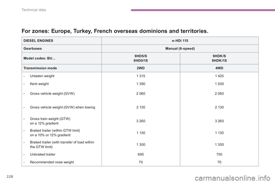 PEUGEOT 4008 2014.5  Owners Manual 228
Technical data
4008-add_en_Chap09_caracteristiques-techniques_ed01-2015
DIESEL ENGINESe-HDi 115
GearboxesManual (6-speed)
Model codes:    BU...9HD5/S     9HD5/1S9HDK/S     9HDK /1S
Transmission   