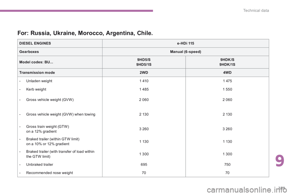 PEUGEOT 4008 2014.5  Owners Manual 9
229
Technical data
4008-add_en_Chap09_caracteristiques-techniques_ed01-2015
DIESEL ENGINESe-HDi 115
GearboxesManual (6-speed)
Model codes:    BU...9HD5/S     9HD5/1S9HDK/S     9HDK /1S
Transmission 