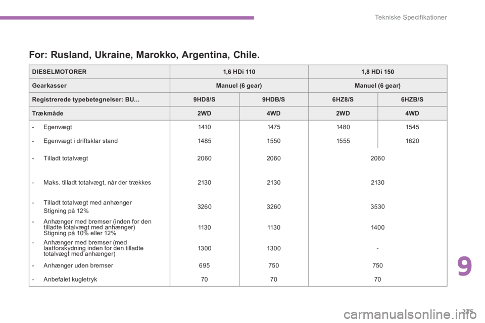 PEUGEOT 4008 2014  Brugsanvisning (in Danish) 9
235
Tekniske Specifikationer
   
DIESELMOTORER 
   
 
1,6 HDi 110 
 
   
 
1,8 HDi 150 
 
 
   
Gearkasser 
   
 
Manuel (6 gear) 
 
   
 
Manuel (6 gear) 
 
 
   
Registrerede typebetegnelser: 
  B