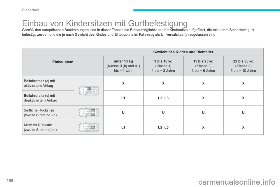 PEUGEOT 4008 2014 Betriebsanleitungen (in German) 168
Sicherheit
Einbau von Kindersitzen mit Gurtbefestigung
Gemäß den europäischen Bestimmungen sind in dieser Tabelle die Einbaumöglichkeiten für Kindersitze aufgeführt, PEUGEOT 4008 2014 Betriebsanleitungen (in German) 168
Sicherheit
Einbau von Kindersitzen mit Gurtbefestigung
Gemäß den europäischen Bestimmungen sind in dieser Tabelle die Einbaumöglichkeiten für Kindersitze aufgeführt,