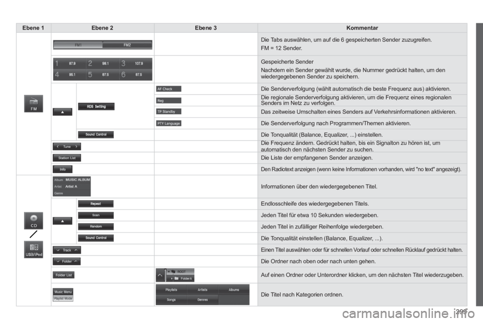 PEUGEOT 4008 2014  Betriebsanleitungen (in German) 299
   
 
Ebene 1  
   
 
Ebene 2  
   
 
Ebene 3  
   
 
Kommentar  
 
     Die Tabs auswählen, um auf die 6 gespeicherten Sender zuzugreifen. 
  FM = 12 Sender. 
  Gespeicherte Sender 
  Nachdem ei
