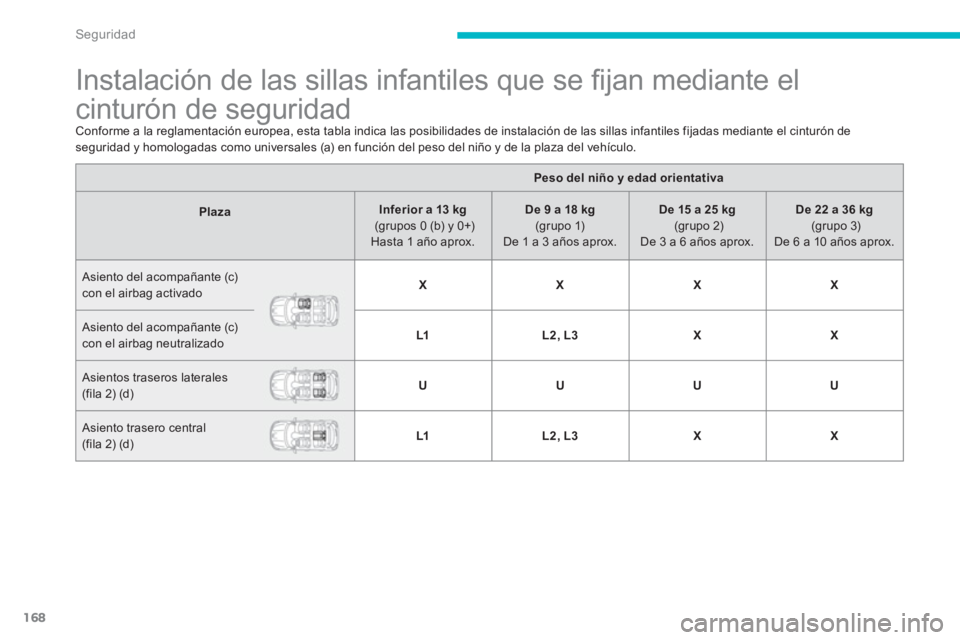 PEUGEOT 4008 2014  Manual del propietario (in Spanish) 168
Seguridad
   
 
 
 
 
 
 
 
 
 
Instalación de las sillas infantiles que se ﬁ jan mediante el 
cinturón de seguridad 
  Conforme a la reglamentación europea, esta tabla indica las posibilidad