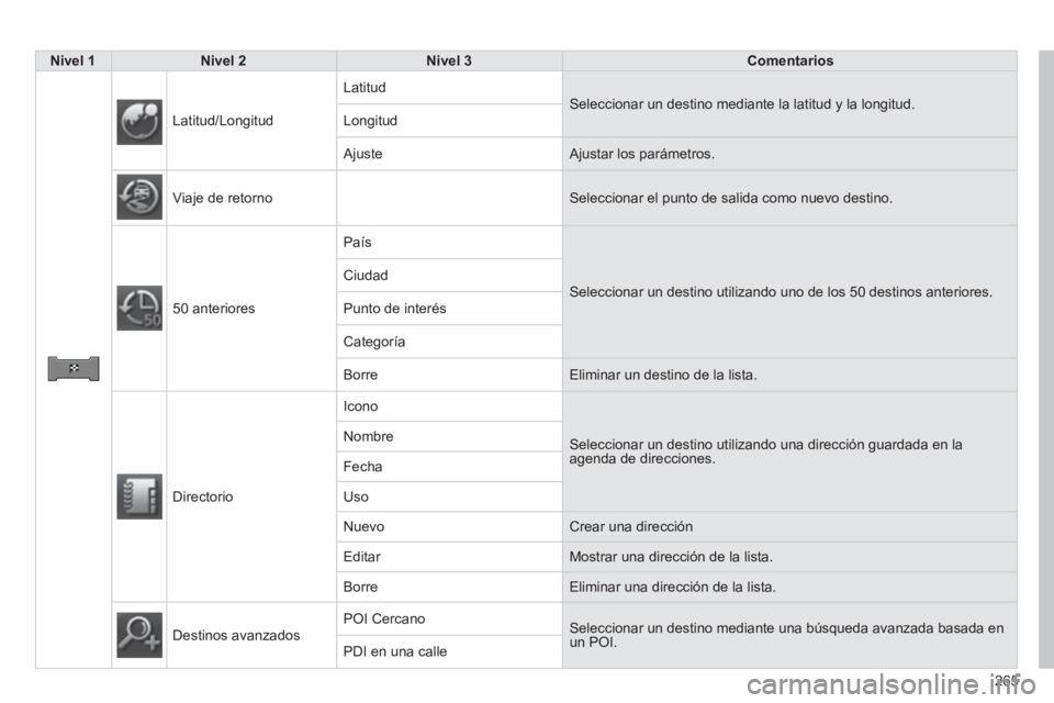 PEUGEOT 4008 2014  Manual del propietario (in Spanish) 265
   
 Nivel 1 
 
   
 Nivel 2 
 
   
 Nivel 3 
 
   
 Comentarios 
 
 
   
 
Latitud/Longitud   Latitud 
  Seleccionar un destino mediante la latitud y la longitud. 
  Longitud 
  Ajuste  Ajustar l