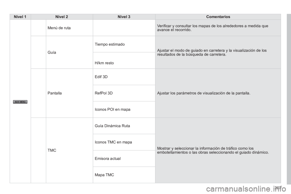 PEUGEOT 4008 2014  Manual del propietario (in Spanish) 267
   
 Nivel 1 
 
   
 Nivel 2 
 
   
 Nivel 3 
 
   
 Comentarios 
 
 
 
Menú de ruta      Veriﬁ car y consultar los mapas de los alrededores a medida que 
avance el recorrido. 
  Guía   Tiempo