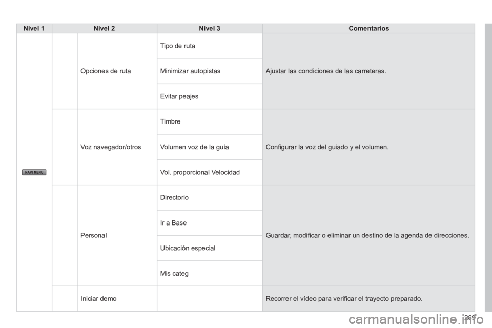 PEUGEOT 4008 2014 Manual del propietario (in Spanish) 269
Nivel 1
Nivel 2
Nivel 3
Comentarios
Opciones de ruta Tipo de ruta
Ajustar las condiciones de las carreteras.
Minimizar autopistas
Evitar peajes
Vo PEUGEOT 4008 2014 Manual del propietario (in Spanish) 269
Nivel 1
Nivel 2
Nivel 3
Comentarios
Opciones de ruta Tipo de ruta
Ajustar las condiciones de las carreteras.
Minimizar autopistas
Evitar peajes
Vo