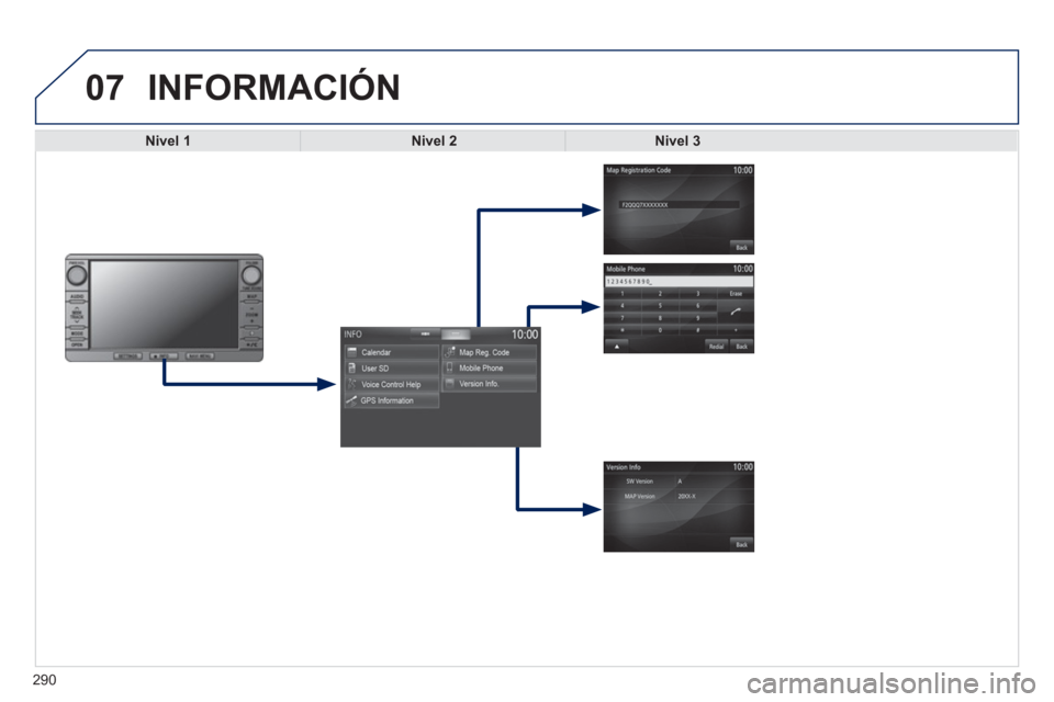 PEUGEOT 4008 2014  Manual del propietario (in Spanish) 290
07  INFORMACIÓN 
 
 
 Nivel 1 
 
   
 Nivel 2 
 
   
 Nivel 3 
 
  