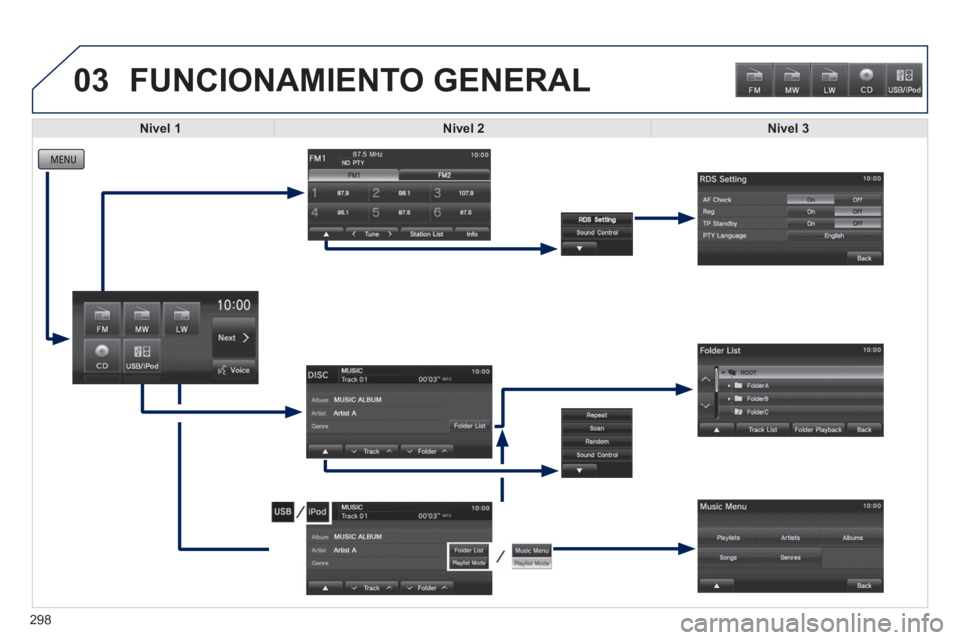 PEUGEOT 4008 2014  Manual del propietario (in Spanish) 03
298
  FUNCIONAMIENTO GENERAL 
 
 
 
 
 
 
 
 
 
 
 
 
 
 
 
 
 
 
Nivel 1 
 
   
 
Nivel 2 
 
   
 
Nivel 3 
 
  