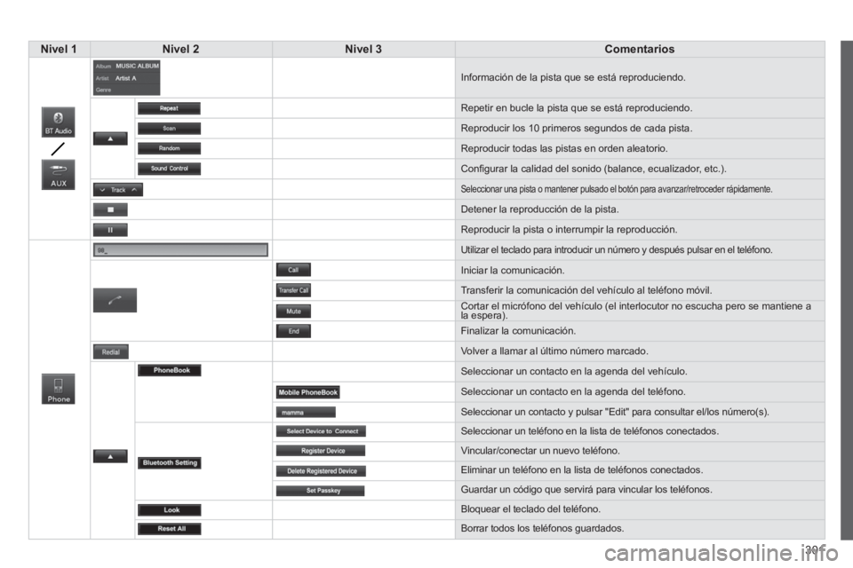 PEUGEOT 4008 2014  Manual del propietario (in Spanish) 301
   
 Nivel 1 
 
   
 Nivel 2 
 
   
 Nivel 3 
 
   
 Comentarios 
 
 
  Información de la pista que se está reproduciendo. 
  Repetir en bucle la pista que se está reproduciendo. 
  Reproducir 