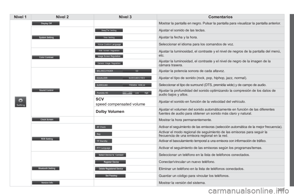 PEUGEOT 4008 2014  Manual del propietario (in Spanish) 303
   
 Nivel 1 
 
   
 Nivel 2 
 
   
 Nivel 3 
 
   
 Comentarios 
 
 
  Mostrar la pantalla en negro. Pulsar la pantalla para visualizar la pantalla anterior. 
  Ajustar el sonido de las teclas. 
