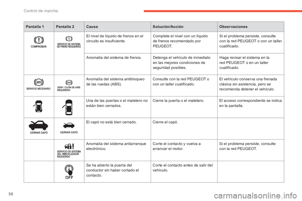 PEUGEOT 4008 2014  Manual del propietario (in Spanish) 36
Control de marcha
   
 
Pantalla 1 
 
   
 
Pantalla 2 
 
   
 
Causa 
 
   
 
Solución/Acción 
 
   
 
Observaciones 
 
 
 
    
El nivel de líquido de frenos en el 
circuito es insuficiente.  