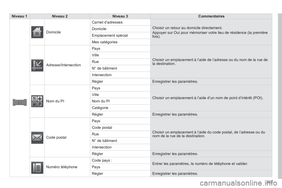 PEUGEOT 4008 2014  Manuel du propriétaire (in French) 263
Niveau 1Niveau 2  
 Niveau 3Commentaires  
 
  D
omicile
Carnet d’adresses
 Choisir un retour au domicile directement. 
 Appuyer sur Oui pour mémoriser votre lieu de résidence (la premièrefoi