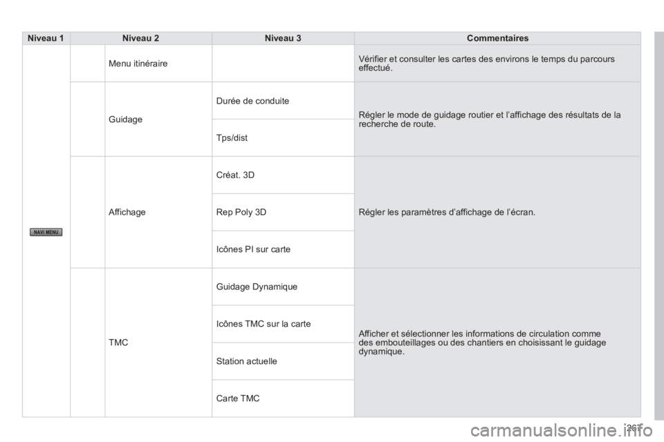 PEUGEOT 4008 2014  Manuel du propriétaire (in French) 267
Niveau 1Niveau 2  
 Niveau 3Commentaires  
 
  M
enu itinéraire 
Vérifier et consulter les cartes des environs le temps du parcours effectué. 
  Guida
ge D
urée de conduite
  Régler le mode d
