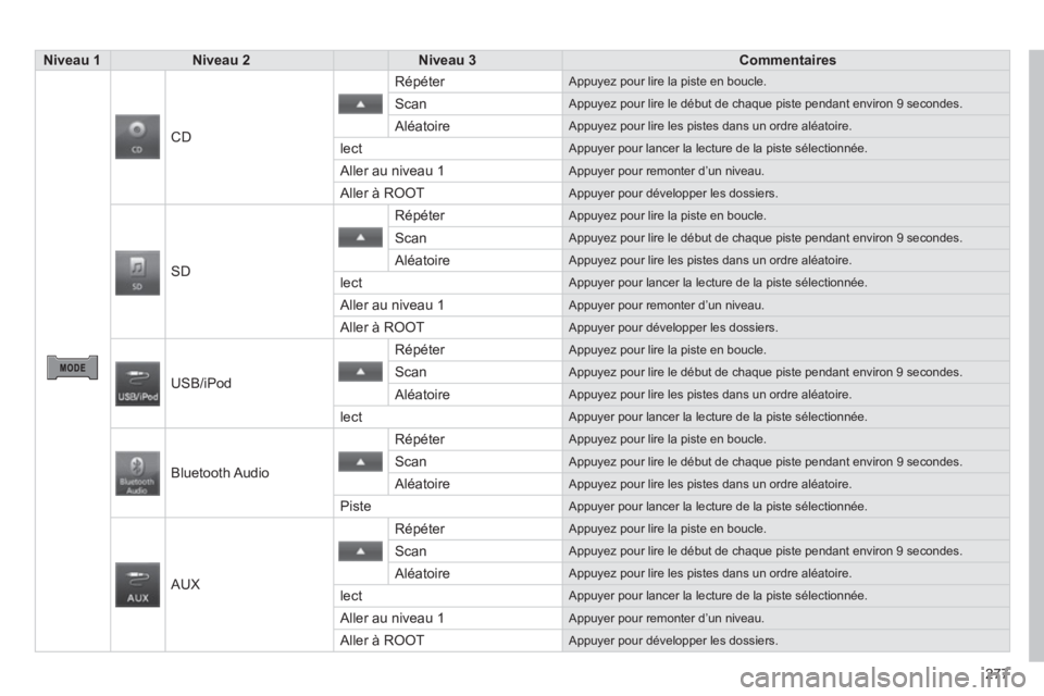 PEUGEOT 4008 2014 Manuel du propriétaire (in French) 277
Niveau 1Niveau 2
Niveau 3
Commentaires
CD R
épéter Appuyez pour lire la piste en boucle.
Scan Appuyez pour lire le début de chaque piste pendant environ 9 secondes.
Al PEUGEOT 4008 2014 Manuel du propriétaire (in French) 277
Niveau 1Niveau 2
Niveau 3
Commentaires
CD R
épéter Appuyez pour lire la piste en boucle.
Scan Appuyez pour lire le début de chaque piste pendant environ 9 secondes.
Al