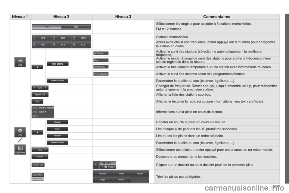 PEUGEOT 4008 2014 Manuel du propriétaire (in French) 299
Niveau 1Niveau 2
Niveau 3Commentaires
Sélectionner les onglets pour accéder à 6 stations mémorisées.
FM = 12 stations.
Stations mémorisées.
Après avoir choisi une fréquen PEUGEOT 4008 2014 Manuel du propriétaire (in French) 299
Niveau 1Niveau 2
Niveau 3Commentaires
Sélectionner les onglets pour accéder à 6 stations mémorisées.
FM = 12 stations.
Stations mémorisées.
Après avoir choisi une fréquen