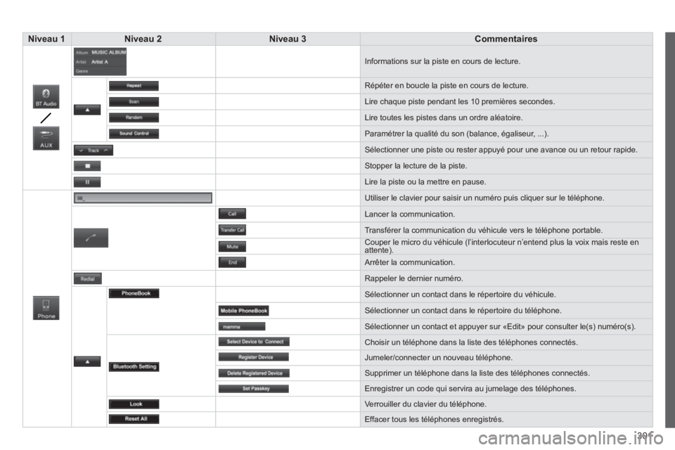 PEUGEOT 4008 2014 Manuel du propriétaire (in French) 301
Niveau 1Niveau 2
Niveau 3Commentaires
Informations sur la piste en cours de lecture.
Répéter en boucle la piste en cours de lecture.
Lire chaque piste pendant les 10 premières se PEUGEOT 4008 2014 Manuel du propriétaire (in French) 301
Niveau 1Niveau 2
Niveau 3Commentaires
Informations sur la piste en cours de lecture.
Répéter en boucle la piste en cours de lecture.
Lire chaque piste pendant les 10 premières se